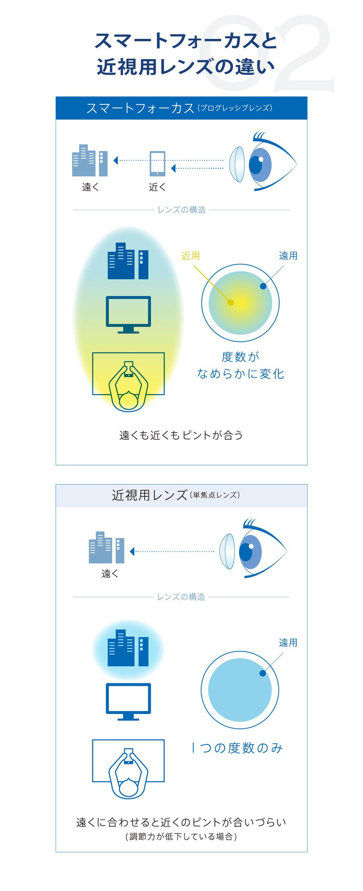 スマートフォーカスと近視用レンズの違い