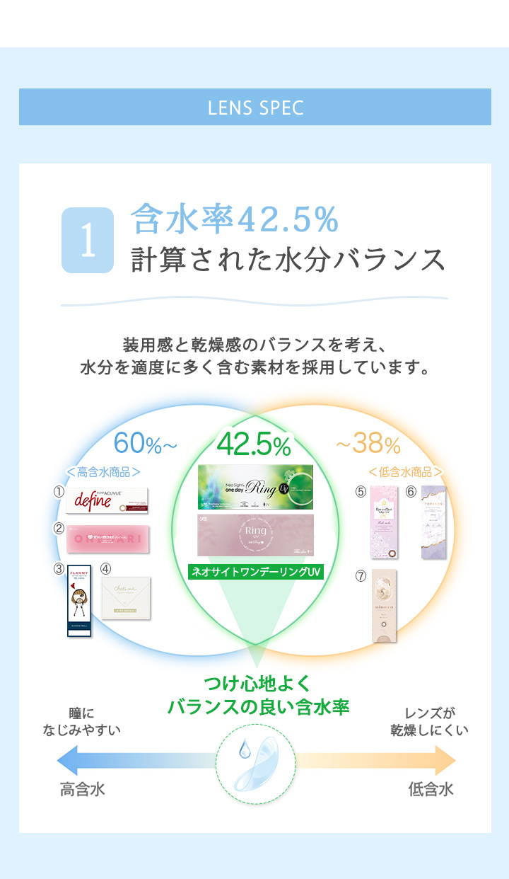 レンズスペック 1.含水率42.5%計算された水分バランス