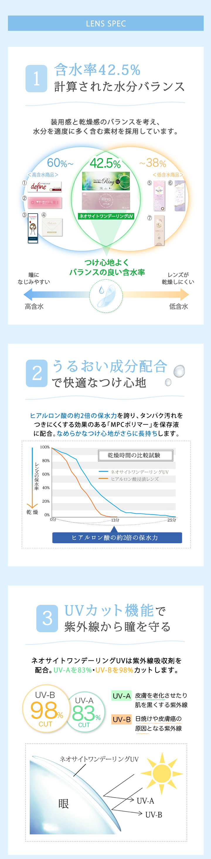 含水率42.5%計算された水分バランス、うるおい成分配合で快適なつけ心地、UVカット機能で紫外線から瞳を守る