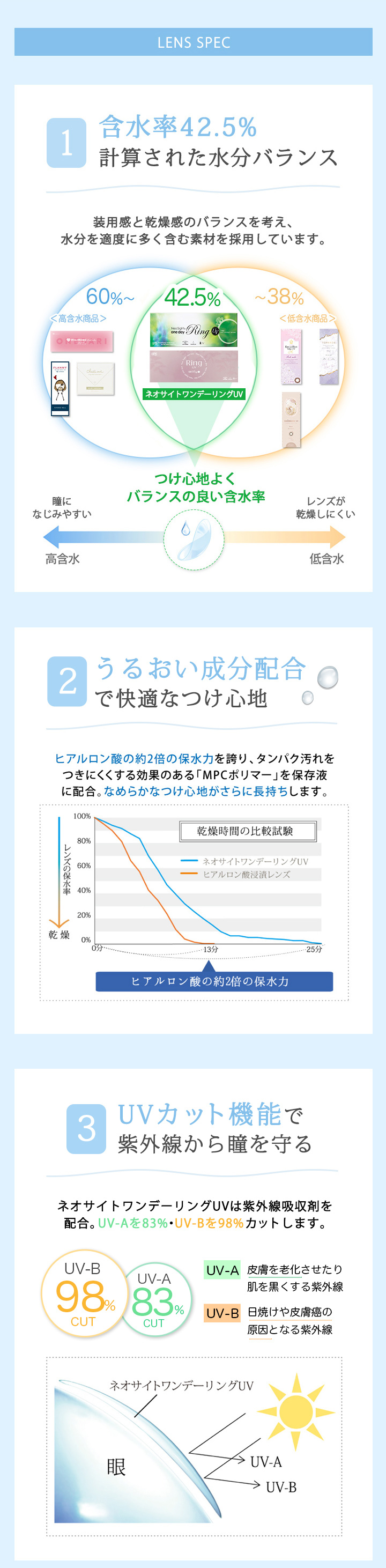 含水率42.5%計算された水分バランス、うるおい成分配合で快適なつけ心地、UVカット機能で紫外線から瞳を守る