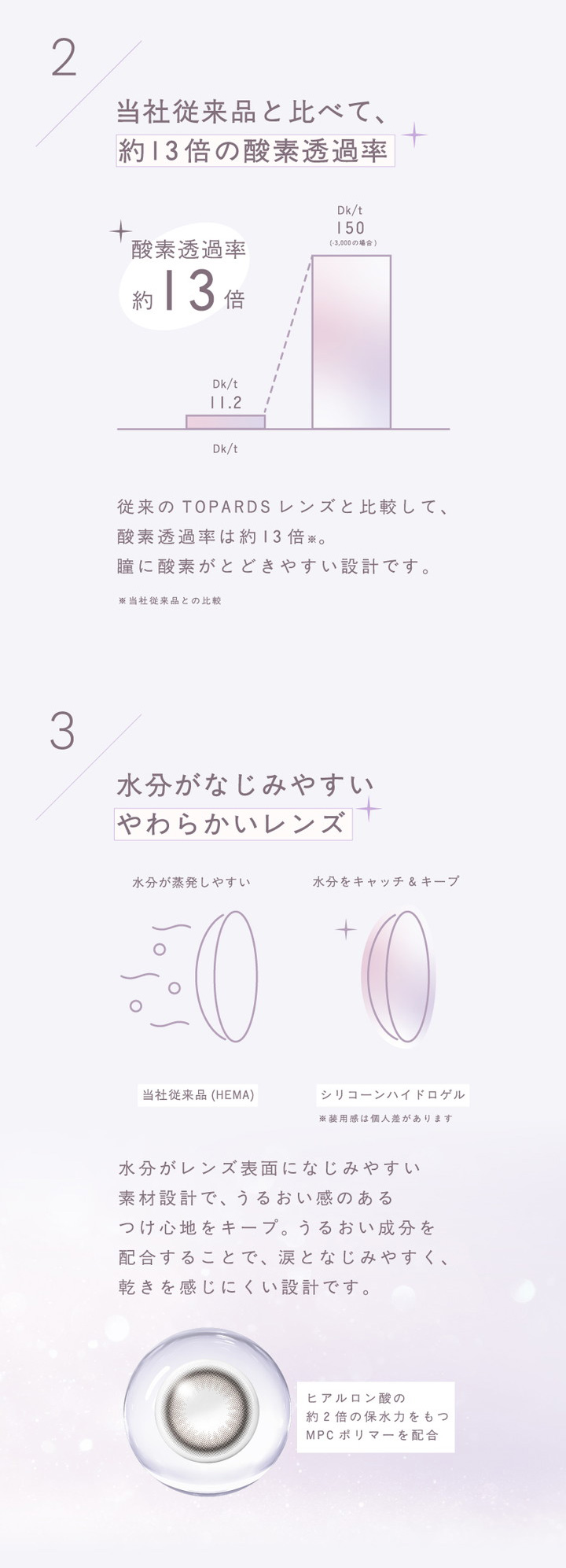 当社従来品と比べて約13倍の酸素透過率 水分がなじみやすいやわらかいレンズ